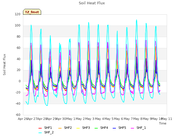 plot of Soil Heat Flux