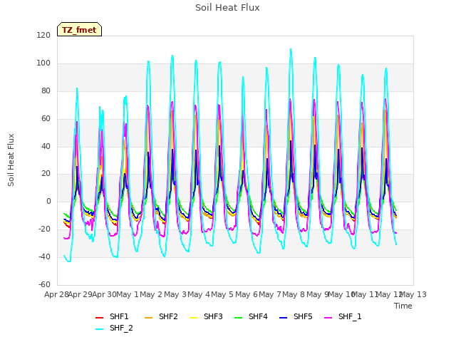 plot of Soil Heat Flux