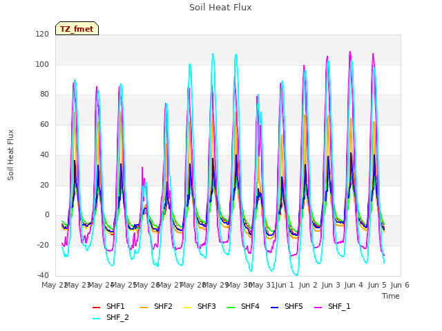 plot of Soil Heat Flux