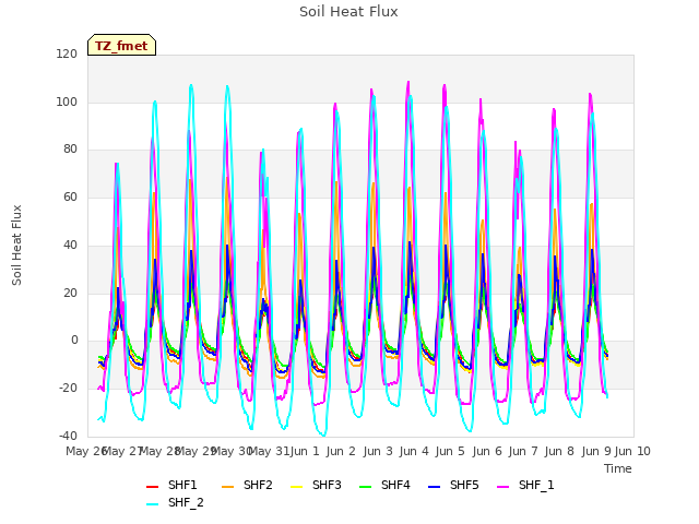 plot of Soil Heat Flux