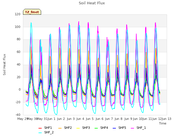 plot of Soil Heat Flux