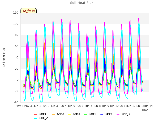 plot of Soil Heat Flux