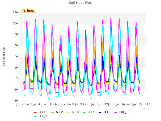 plot of Soil Heat Flux