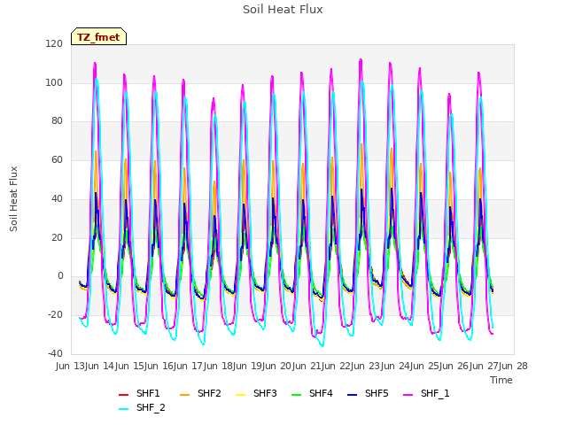 plot of Soil Heat Flux