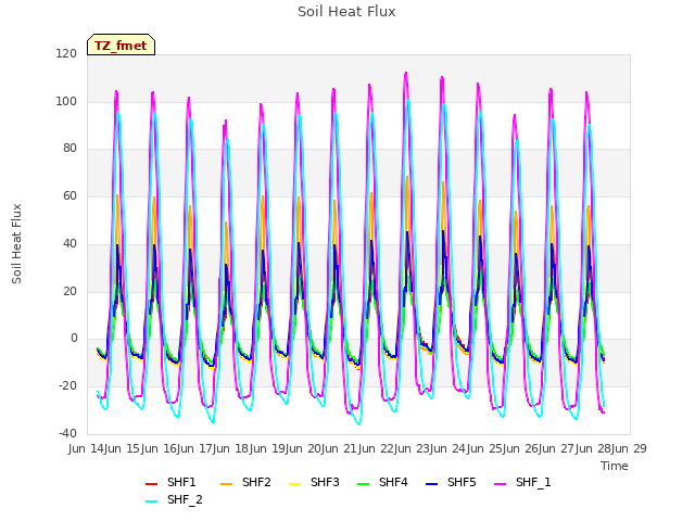 plot of Soil Heat Flux