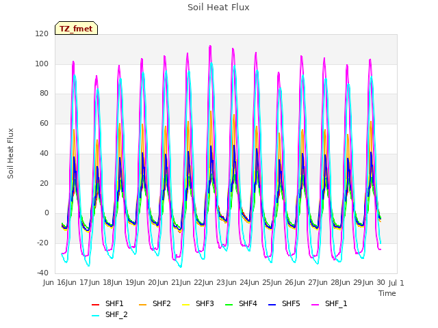 plot of Soil Heat Flux