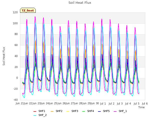 plot of Soil Heat Flux