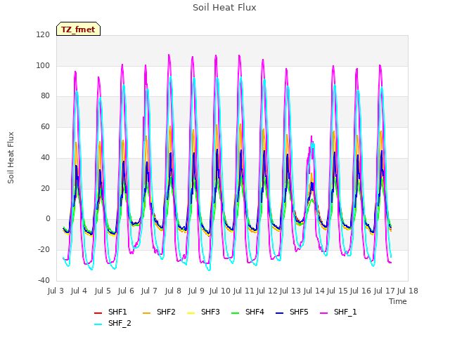 plot of Soil Heat Flux