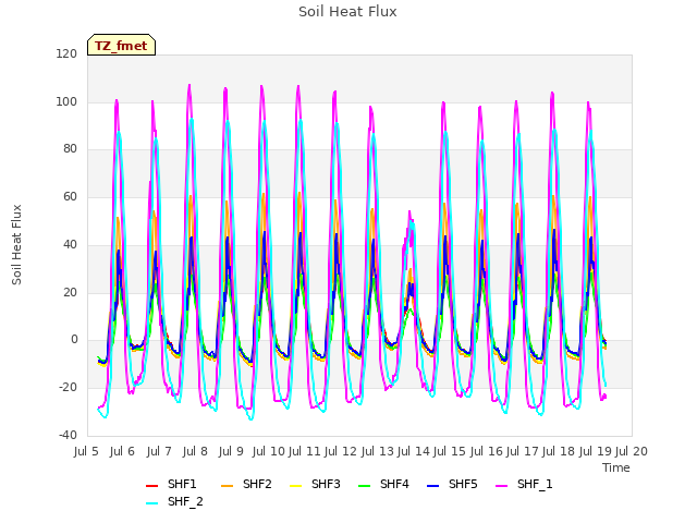 plot of Soil Heat Flux