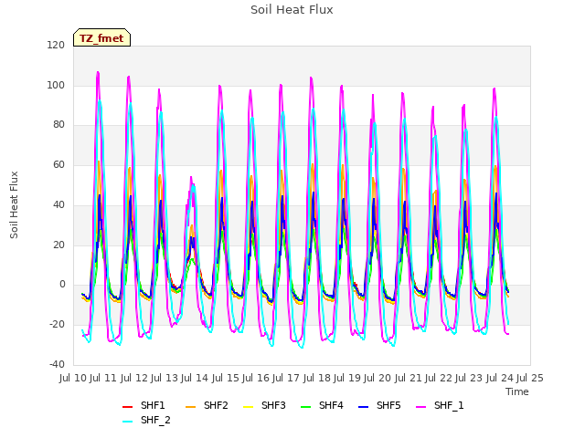 plot of Soil Heat Flux