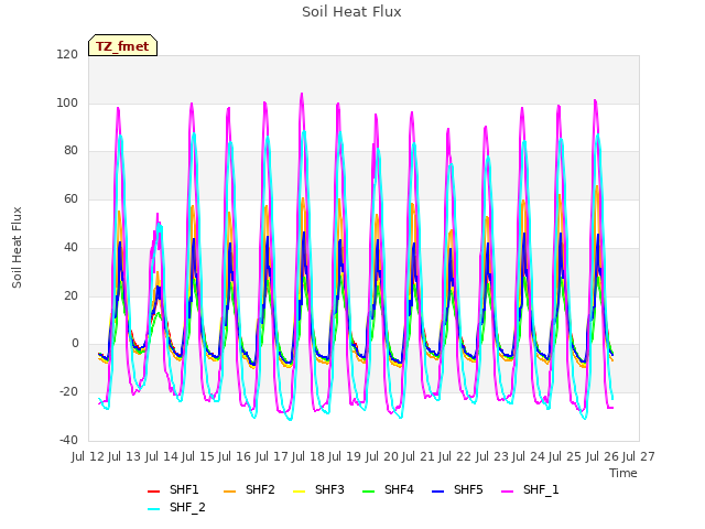 plot of Soil Heat Flux