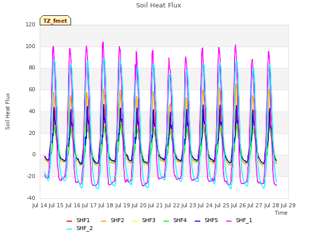 plot of Soil Heat Flux