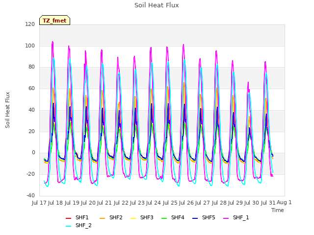 plot of Soil Heat Flux