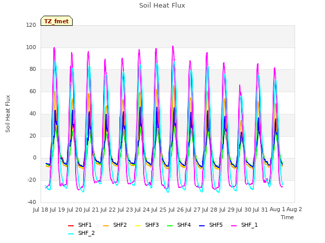 plot of Soil Heat Flux