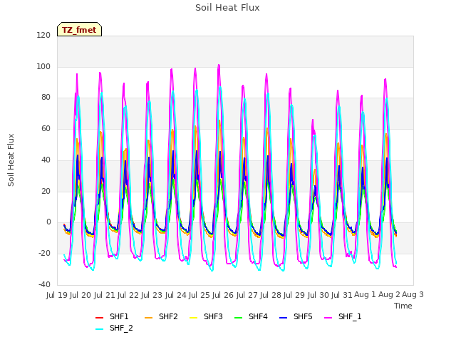 plot of Soil Heat Flux