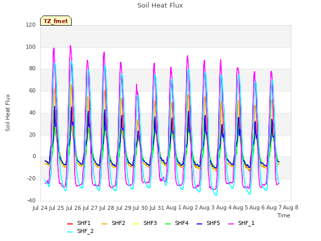 plot of Soil Heat Flux