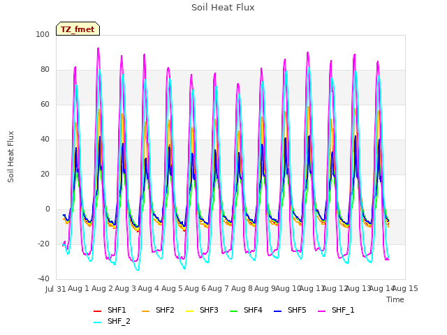 plot of Soil Heat Flux