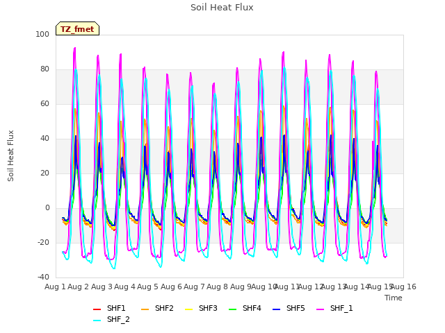 plot of Soil Heat Flux