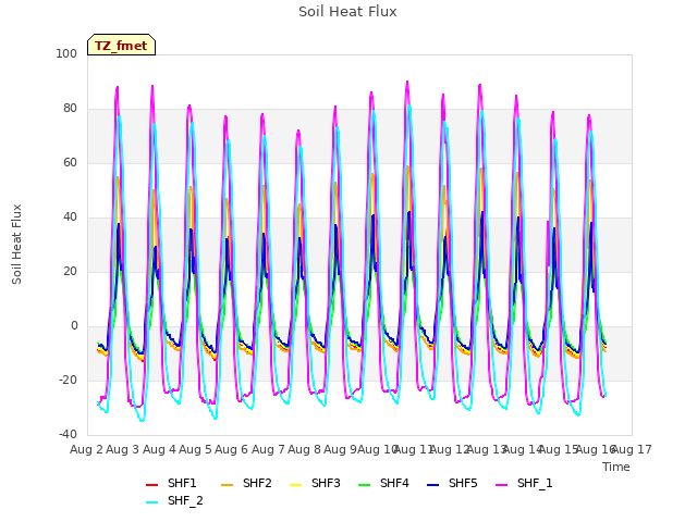 plot of Soil Heat Flux