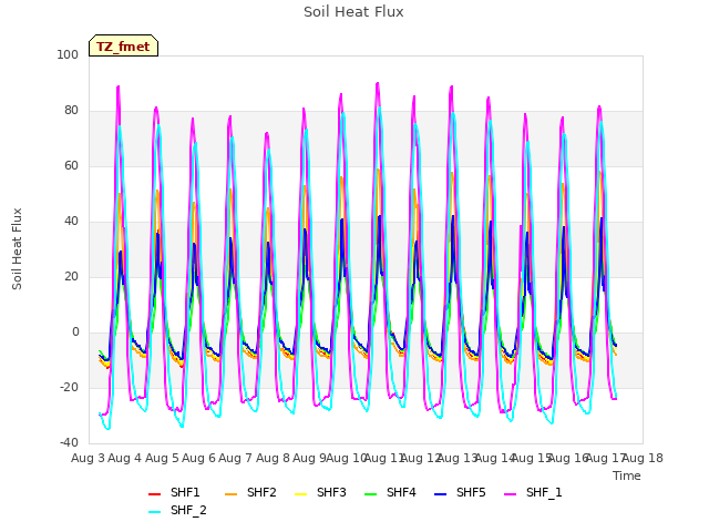 plot of Soil Heat Flux