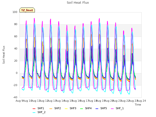 plot of Soil Heat Flux