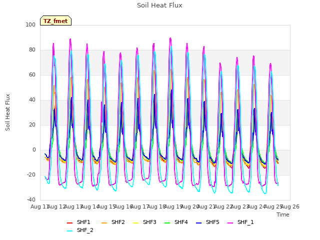 plot of Soil Heat Flux