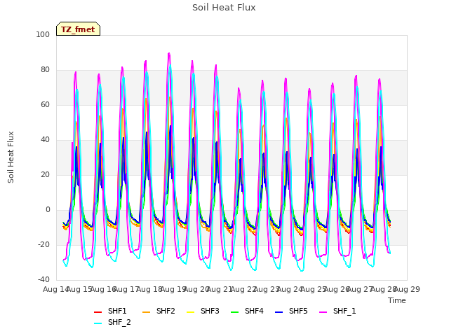 plot of Soil Heat Flux