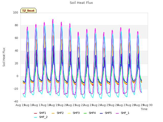 plot of Soil Heat Flux