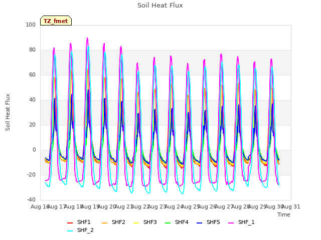 plot of Soil Heat Flux