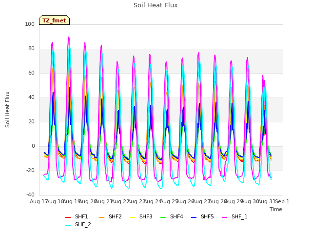 plot of Soil Heat Flux