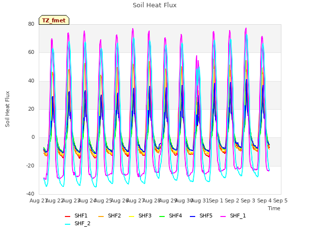 plot of Soil Heat Flux