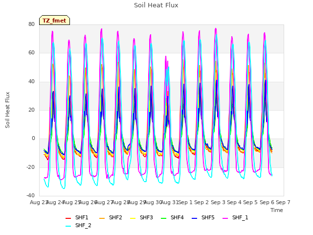 plot of Soil Heat Flux