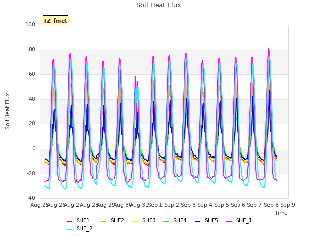 plot of Soil Heat Flux