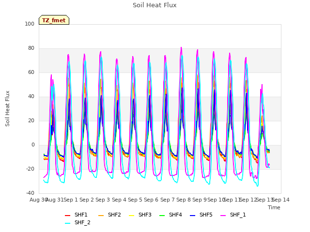 plot of Soil Heat Flux