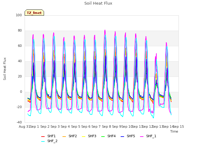 plot of Soil Heat Flux