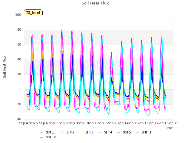 plot of Soil Heat Flux