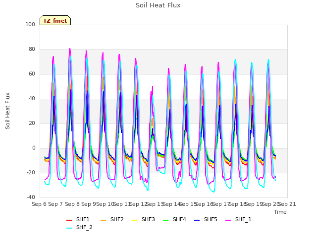 plot of Soil Heat Flux