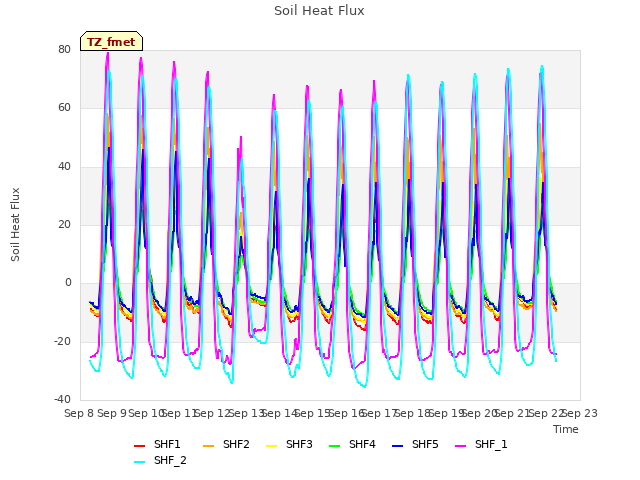 plot of Soil Heat Flux