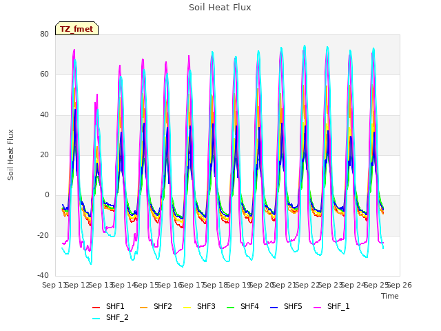 plot of Soil Heat Flux