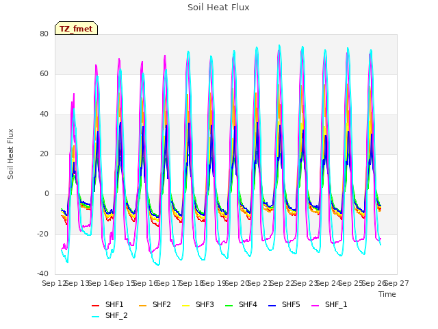 plot of Soil Heat Flux