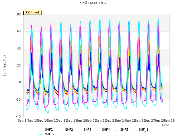 plot of Soil Heat Flux