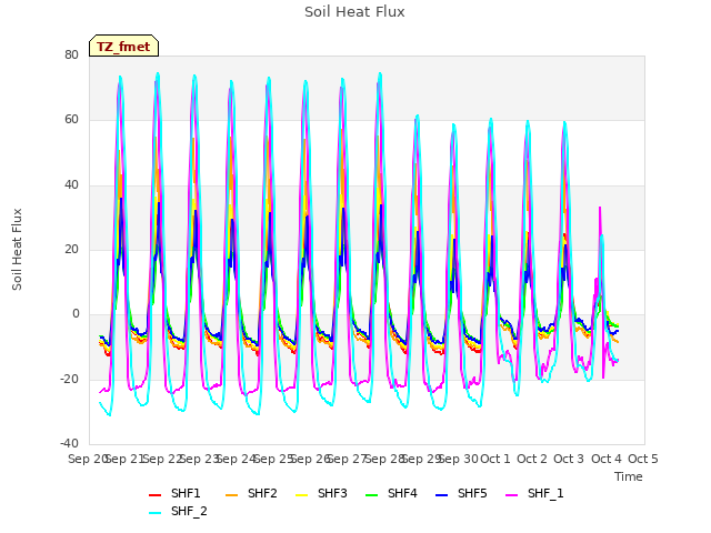 plot of Soil Heat Flux