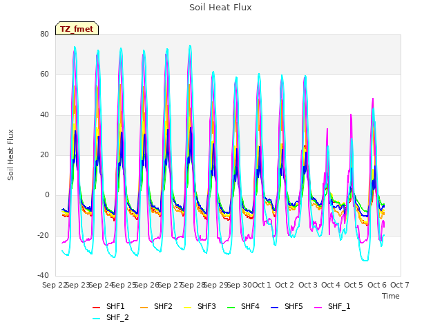 plot of Soil Heat Flux