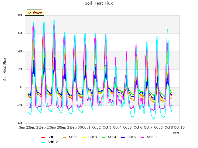 plot of Soil Heat Flux