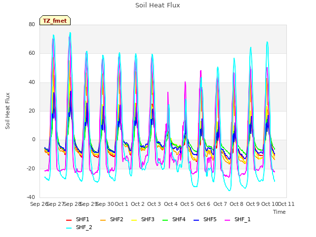 plot of Soil Heat Flux