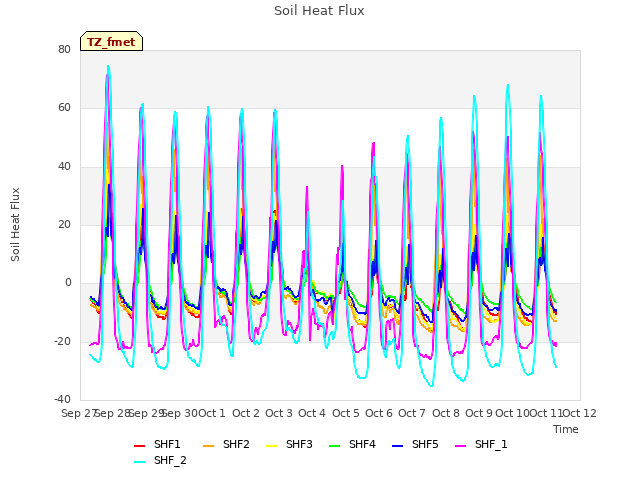 plot of Soil Heat Flux