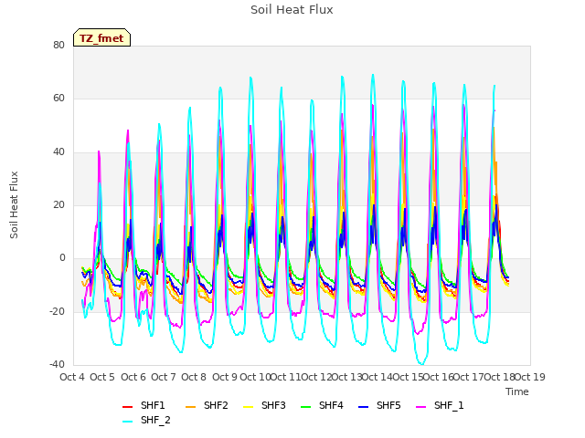 plot of Soil Heat Flux