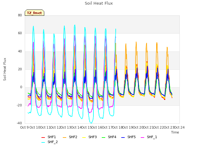 plot of Soil Heat Flux