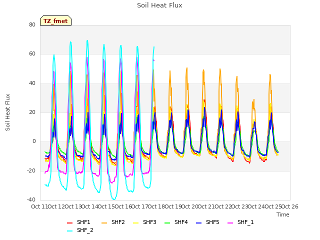 plot of Soil Heat Flux