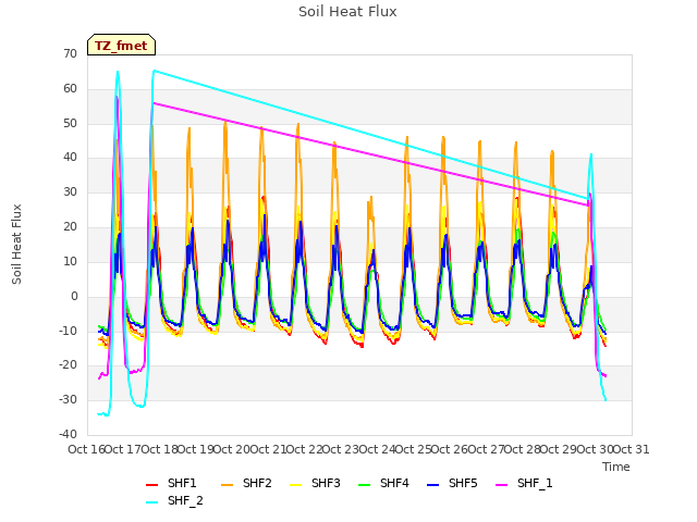 plot of Soil Heat Flux